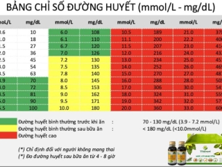 Những điều cần biết về Bảng Chuyển Đổi Đường Huyết mmol/L & mg/dL