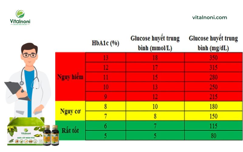 Chỉ số đường huyết bao nhiêu được xem là nguy hiểm?