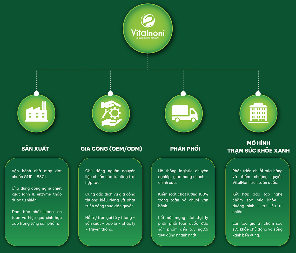 Quy trình hợp tác kinh doanh